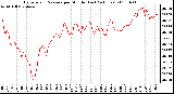 Milwaukee Weather Barometric Pressure per Minute (Last 24 Hours)