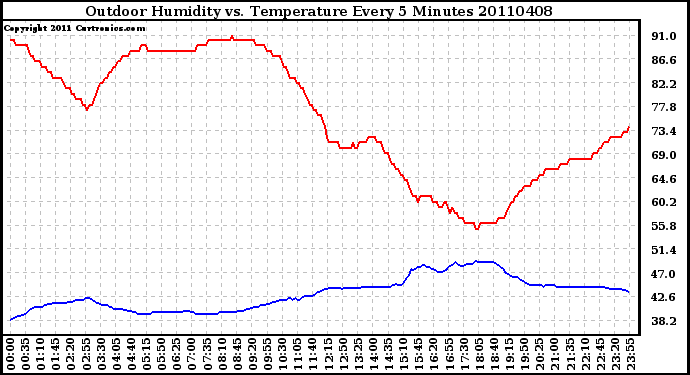 Milwaukee Weather Outdoor Humidity vs. Temperature Every 5 Minutes