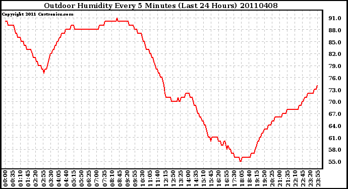 Milwaukee Weather Outdoor Humidity Every 5 Minutes (Last 24 Hours)