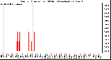 Milwaukee Weather Rain per Minute (Last 24 Hours) (inches)