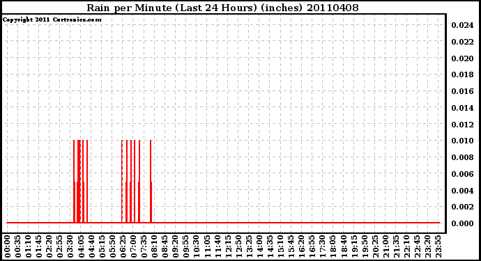 Milwaukee Weather Rain per Minute (Last 24 Hours) (inches)