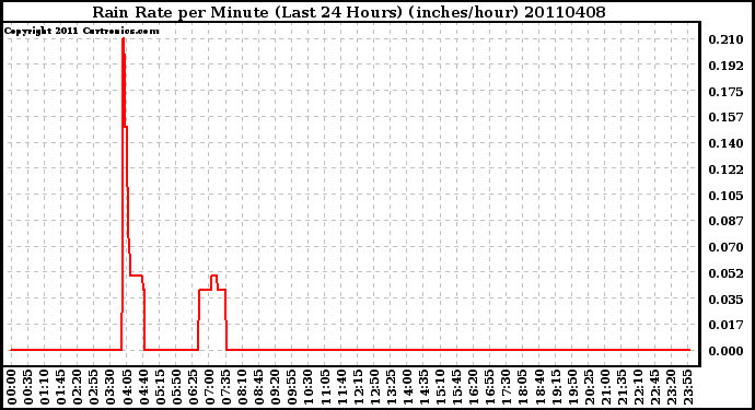 Milwaukee Weather Rain Rate per Minute (Last 24 Hours) (inches/hour)