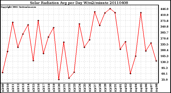 Milwaukee Weather Solar Radiation Avg per Day W/m2/minute