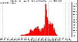 Milwaukee Weather Solar Radiation per Minute W/m2 (Last 24 Hours)