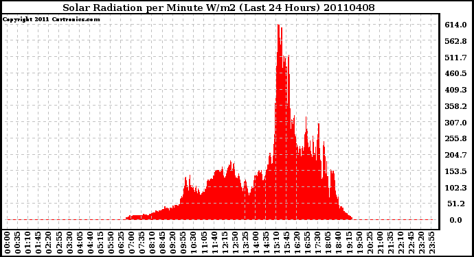 Milwaukee Weather Solar Radiation per Minute W/m2 (Last 24 Hours)