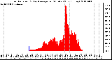 Milwaukee Weather Solar Radiation & Day Average per Minute W/m2 (Today)