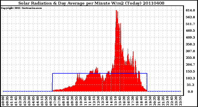 Milwaukee Weather Solar Radiation & Day Average per Minute W/m2 (Today)