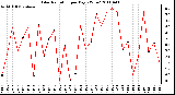 Milwaukee Weather Solar Radiation per Day KW/m2