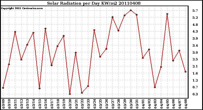 Milwaukee Weather Solar Radiation per Day KW/m2