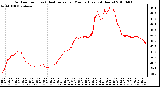 Milwaukee Weather Outdoor Temp (vs) Heat Index per Minute (Last 24 Hours)