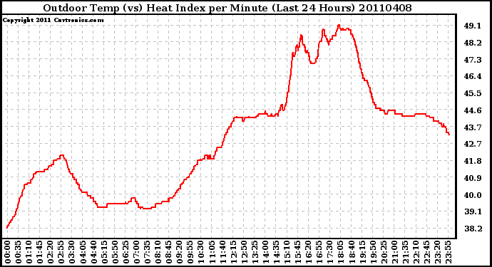 Milwaukee Weather Outdoor Temp (vs) Heat Index per Minute (Last 24 Hours)