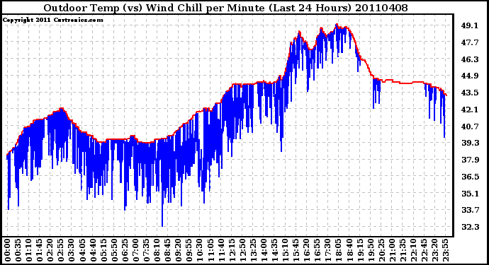 Milwaukee Weather Outdoor Temp (vs) Wind Chill per Minute (Last 24 Hours)