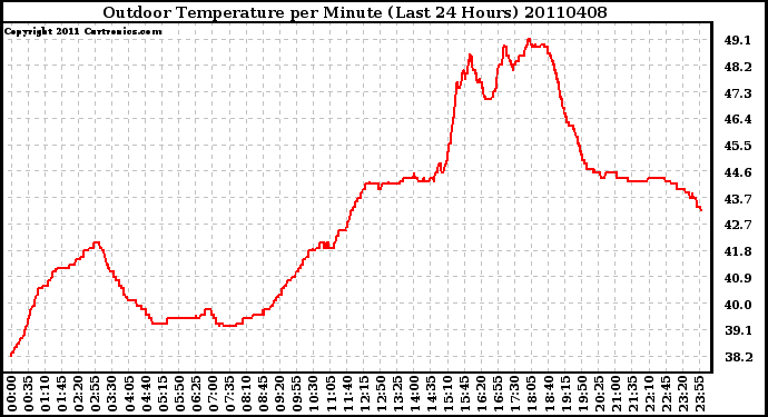 Milwaukee Weather Outdoor Temperature per Minute (Last 24 Hours)