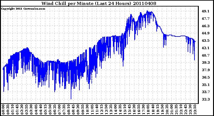 Milwaukee Weather Wind Chill per Minute (Last 24 Hours)