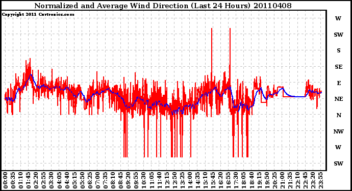 Milwaukee Weather Normalized and Average Wind Direction (Last 24 Hours)