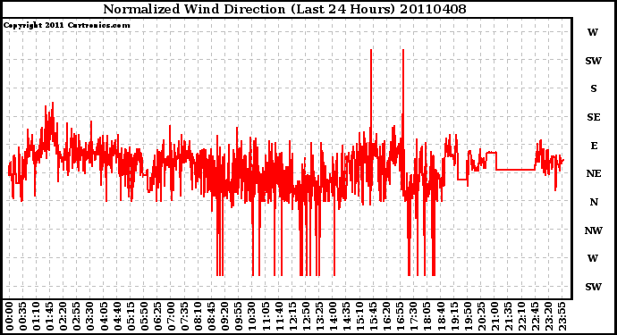 Milwaukee Weather Normalized Wind Direction (Last 24 Hours)