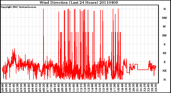 Milwaukee Weather Wind Direction (Last 24 Hours)