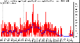 Milwaukee Weather Actual and Average Wind Speed by Minute mph (Last 24 Hours)