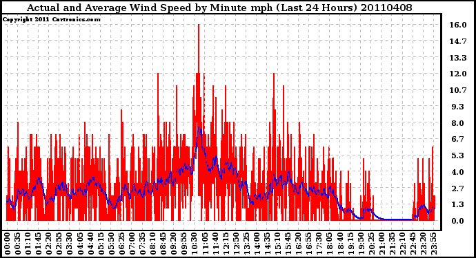 Milwaukee Weather Actual and Average Wind Speed by Minute mph (Last 24 Hours)