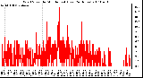 Milwaukee Weather Wind Speed by Minute mph (Last 24 Hours)