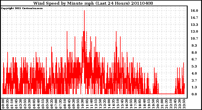 Milwaukee Weather Wind Speed by Minute mph (Last 24 Hours)