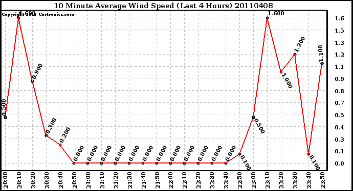 Milwaukee Weather 10 Minute Average Wind Speed (Last 4 Hours)