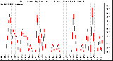 Milwaukee Weather Wind Speed by Minute mph (Last 1 Hour)