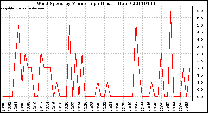 Milwaukee Weather Wind Speed by Minute mph (Last 1 Hour)