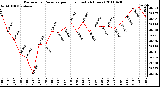 Milwaukee Weather Barometric Pressure per Hour (Last 24 Hours)