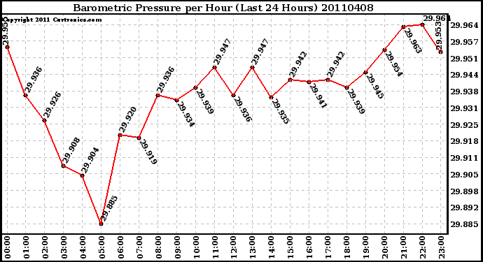 Milwaukee Weather Barometric Pressure per Hour (Last 24 Hours)