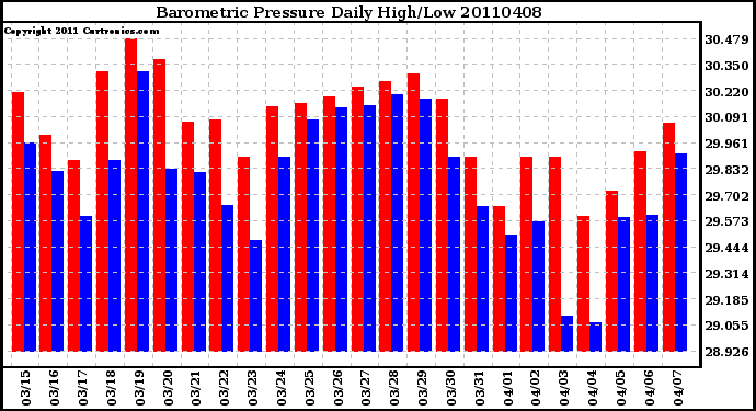 Milwaukee Weather Barometric Pressure Daily High/Low