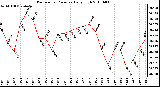 Milwaukee Weather Barometric Pressure Daily High