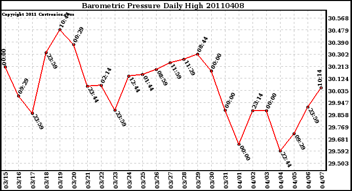 Milwaukee Weather Barometric Pressure Daily High