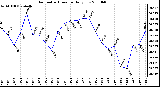 Milwaukee Weather Barometric Pressure Daily Low