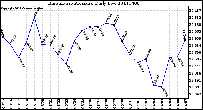 Milwaukee Weather Barometric Pressure Daily Low