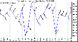 Milwaukee Weather Barometric Pressure Monthly Low