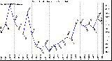 Milwaukee Weather Wind Chill Daily Low