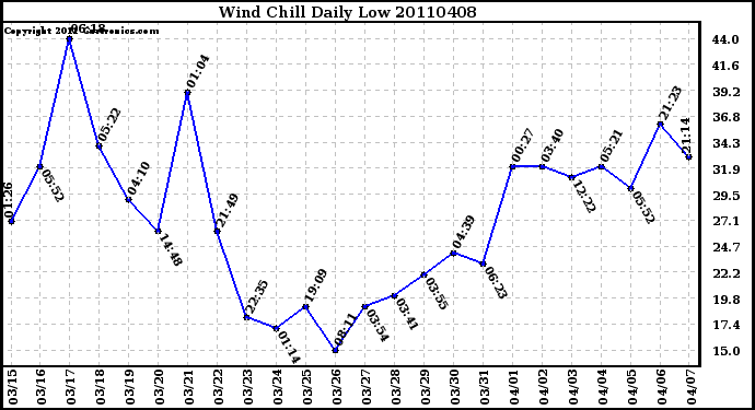 Milwaukee Weather Wind Chill Daily Low