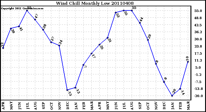 Milwaukee Weather Wind Chill Monthly Low