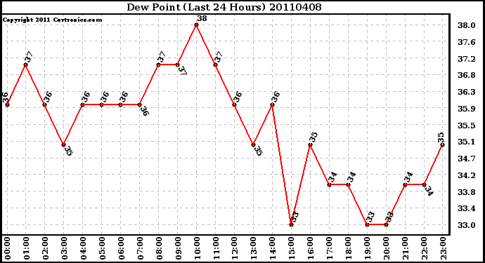 Milwaukee Weather Dew Point (Last 24 Hours)