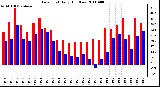 Milwaukee Weather Dew Point Daily High/Low