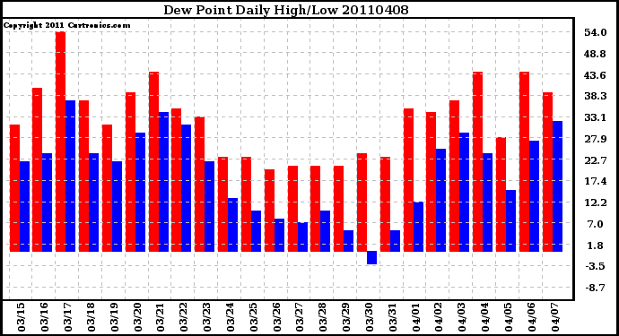 Milwaukee Weather Dew Point Daily High/Low