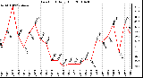 Milwaukee Weather Dew Point Daily High