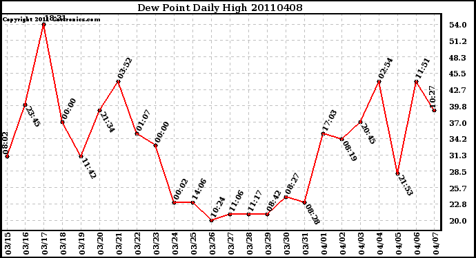 Milwaukee Weather Dew Point Daily High