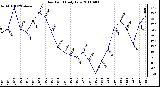 Milwaukee Weather Dew Point Daily Low