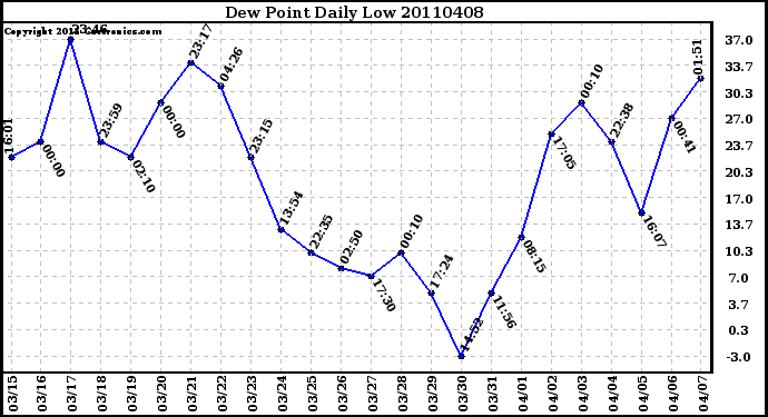 Milwaukee Weather Dew Point Daily Low