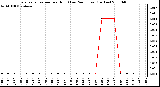 Milwaukee Weather Evapotranspiration per Hour (Last 24 Hours) (Inches)