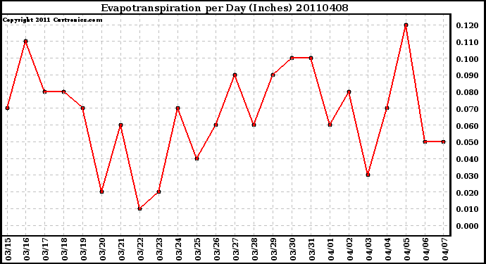 Milwaukee Weather Evapotranspiration per Day (Inches)