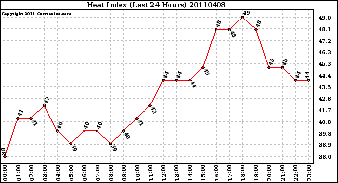 Milwaukee Weather Heat Index (Last 24 Hours)