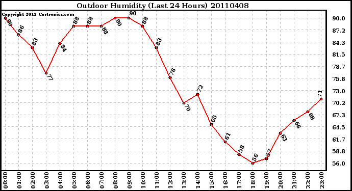 Milwaukee Weather Outdoor Humidity (Last 24 Hours)